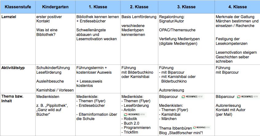 Anzeige Von Austauschen Kooperieren Vernetzen Der Fachtag Medienkompetenzrahmen Nrw In Der Stadtbucherei Ibbenburen Informationspraxis