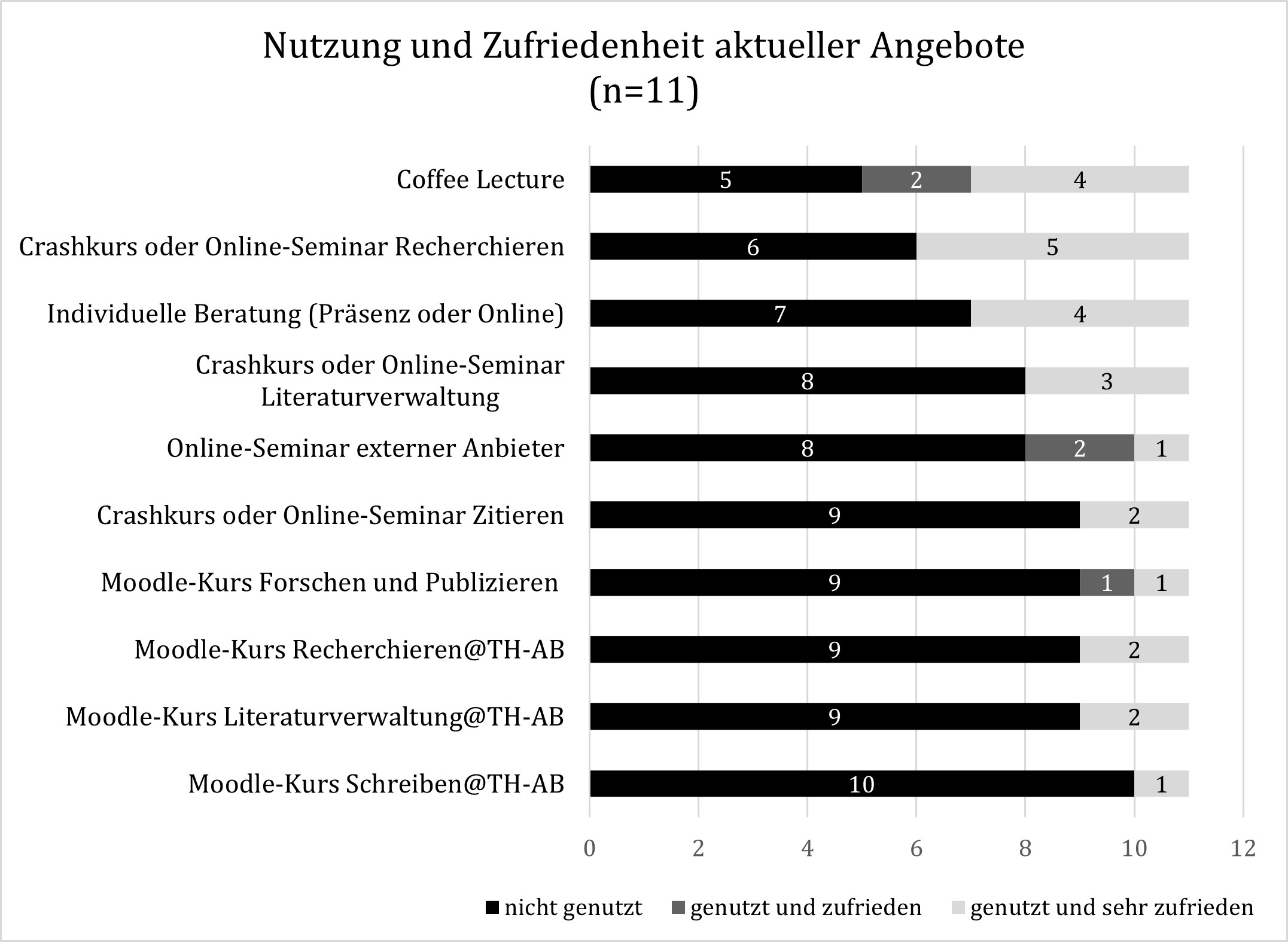 Abbildung 1: Nutzung und Zufriedenheit aktueller Angebote (absolute Stimmen)