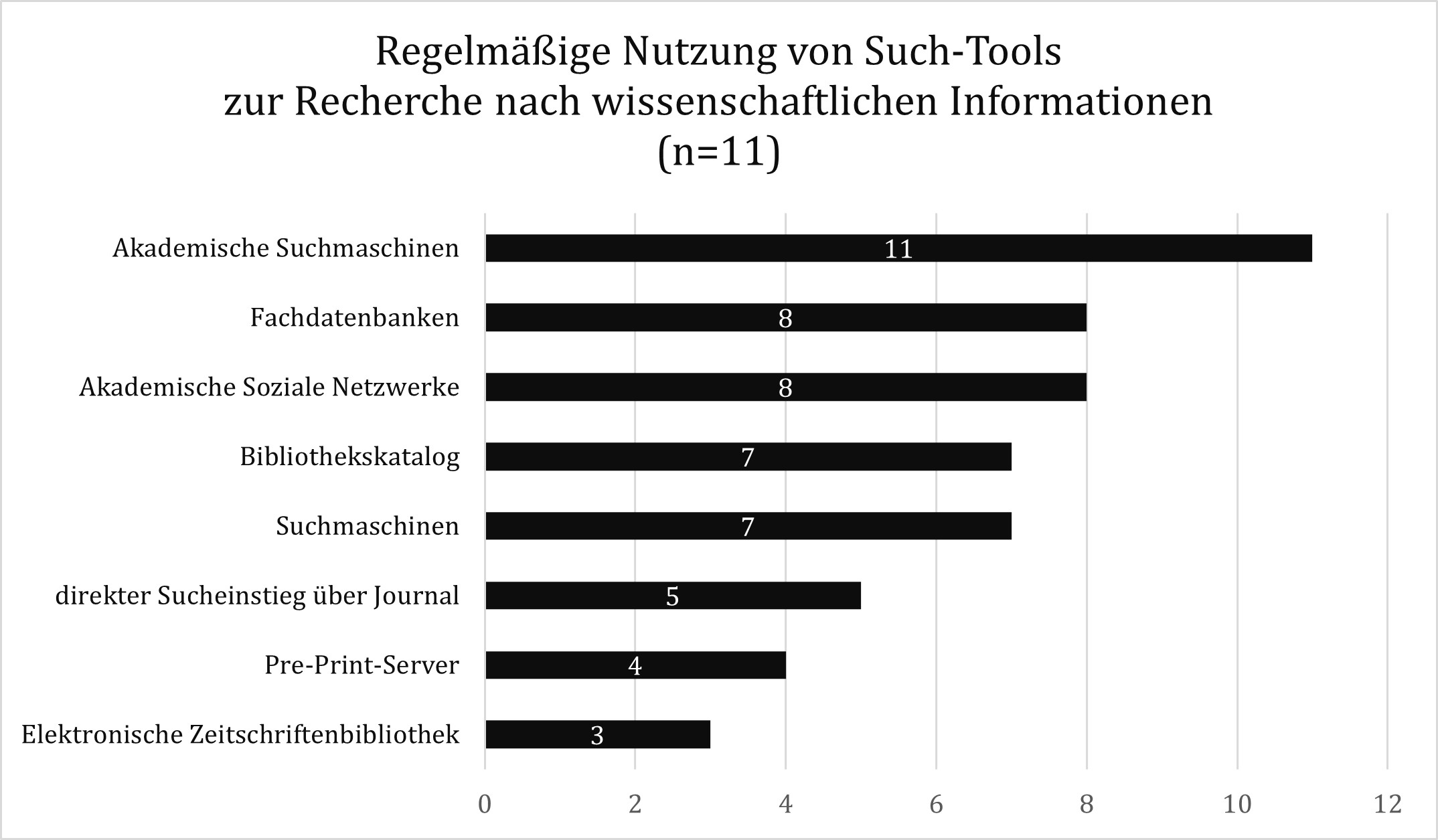 Abbildung 2: Regelmäßige Nutzung von Such-Tools