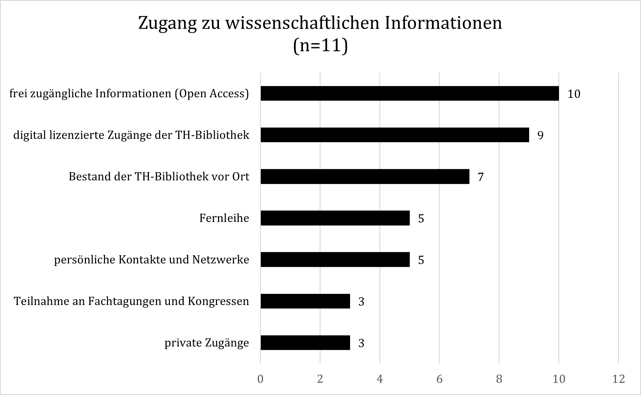 Abbildung 3: Zugang zu wissenschaftlichen Informationen