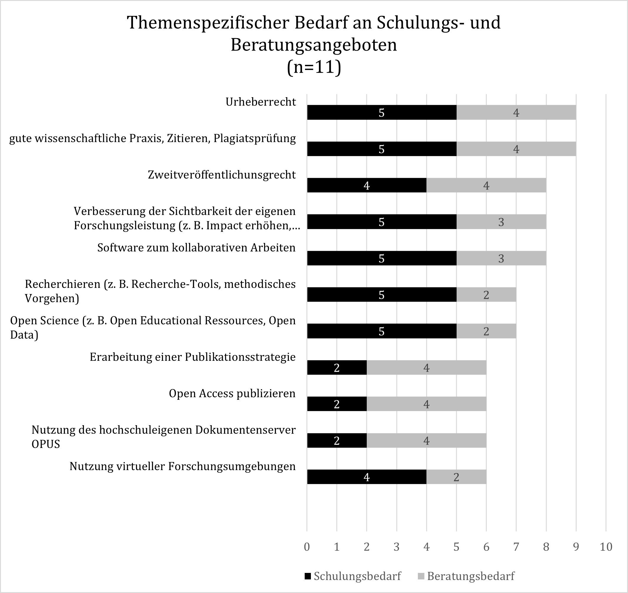 Abbildung 5: Themenspezifischer Bedarf an Schulungs- und Beratungsangeboten
