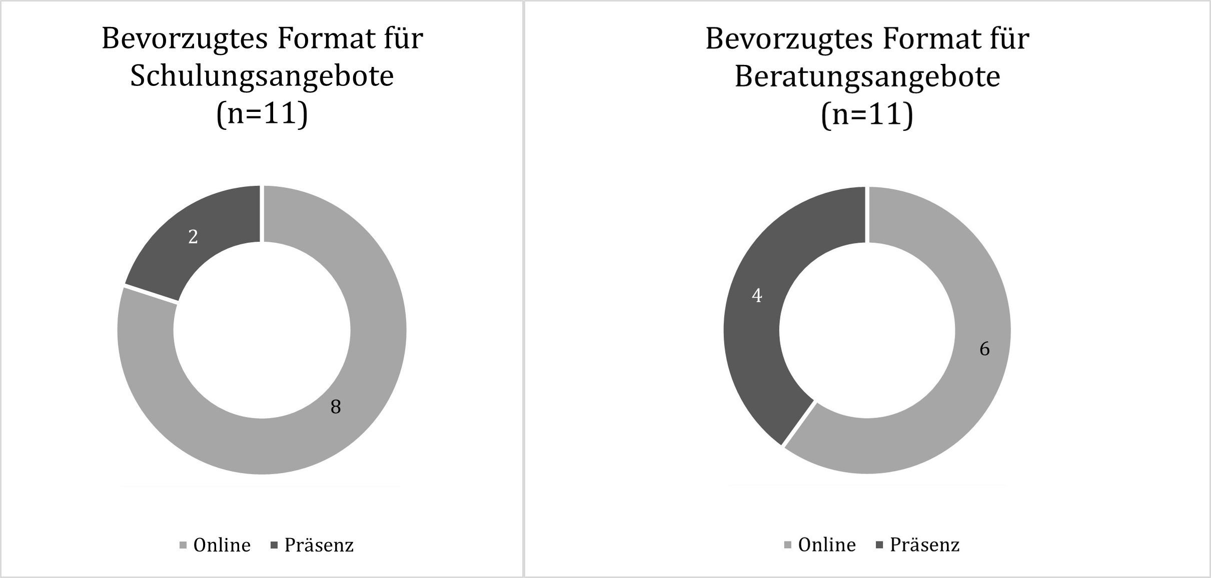 Abbildung 6: Bevorzugtes Format für Schulungsangebote bzw. Beratungsangebote