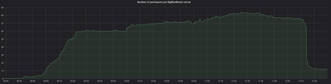 Abb. 1: Zahl der Teilnehmenden am ersten Tag des Workshops