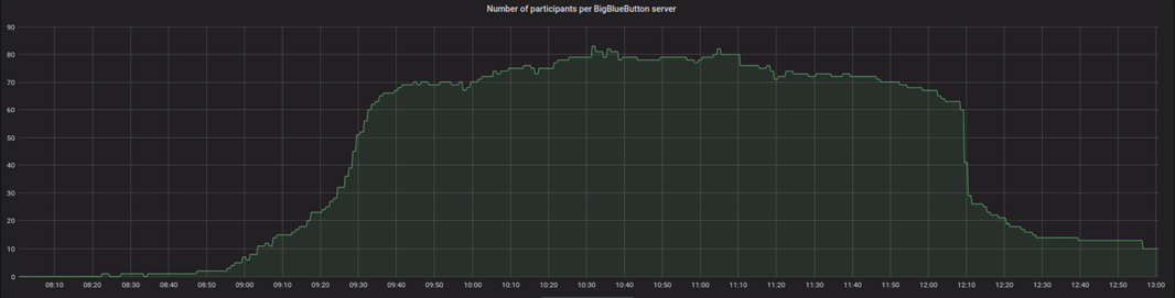 Abb. 2: Zahl der Teilnehmenden am zweiten Tag des Workshops