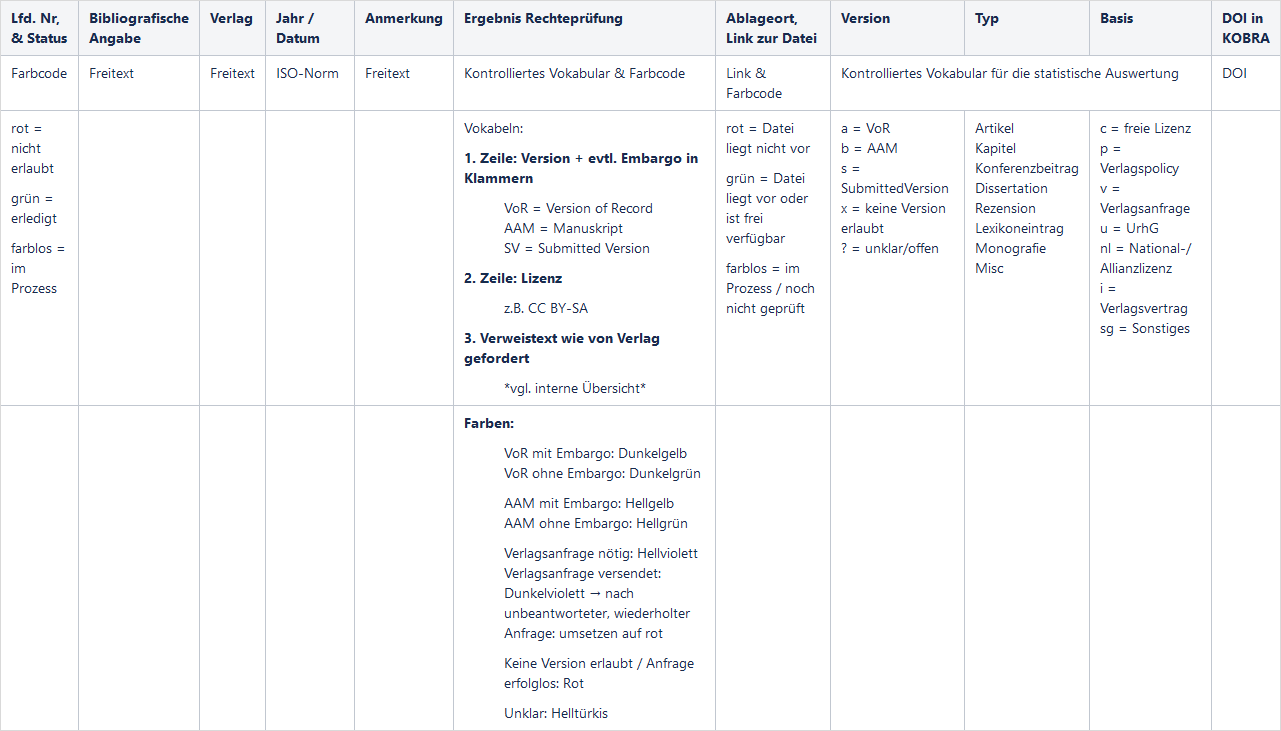 Abb. 5: Kategorien und Variablen im Zweitveröffentlichungsworkflow im Regelbetrieb (Abbildung liegt als separate Datei dem Artikel bei)