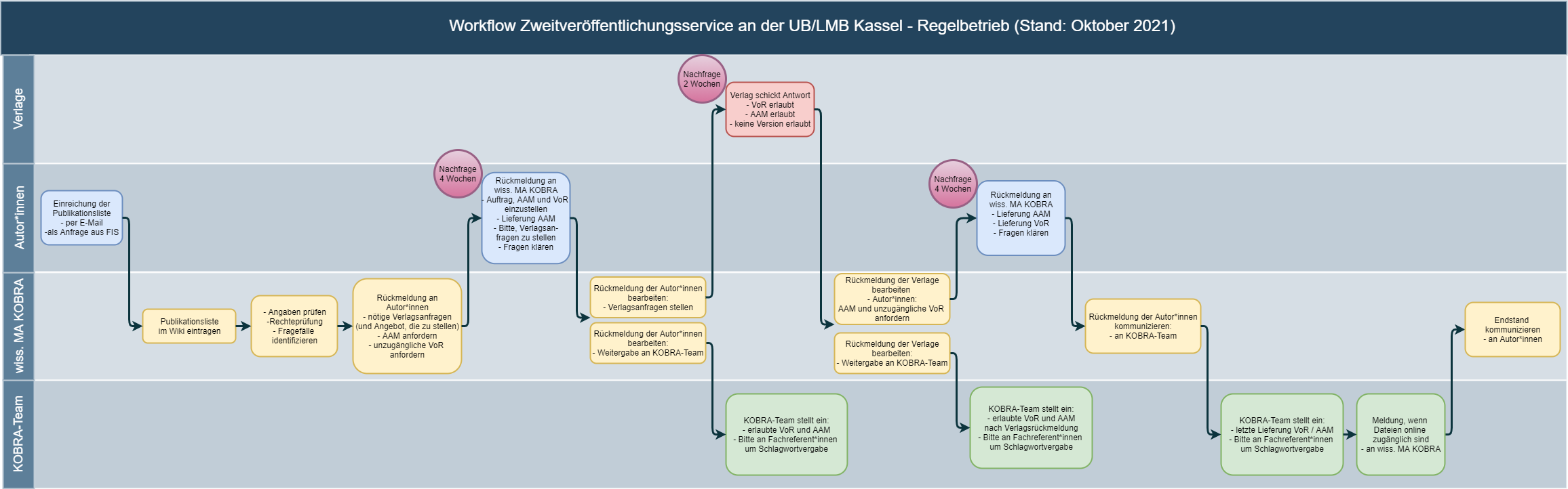 Abb. 6: Workflow Zweitveröffentlichungsservice an der UB/LMB Kassel im Regelbetrieb (Stand: Oktober 2021; Abbildung liegt als separate Datei dem Artikel bei)