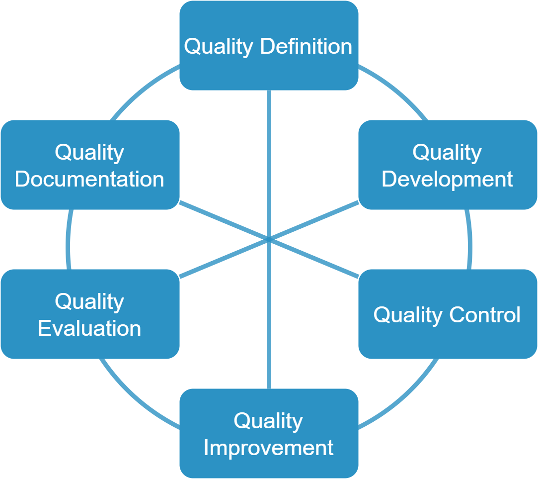 Fig. 1: Categories of the Framework for Quality Assurance of Data Publications at Research Data Repositories