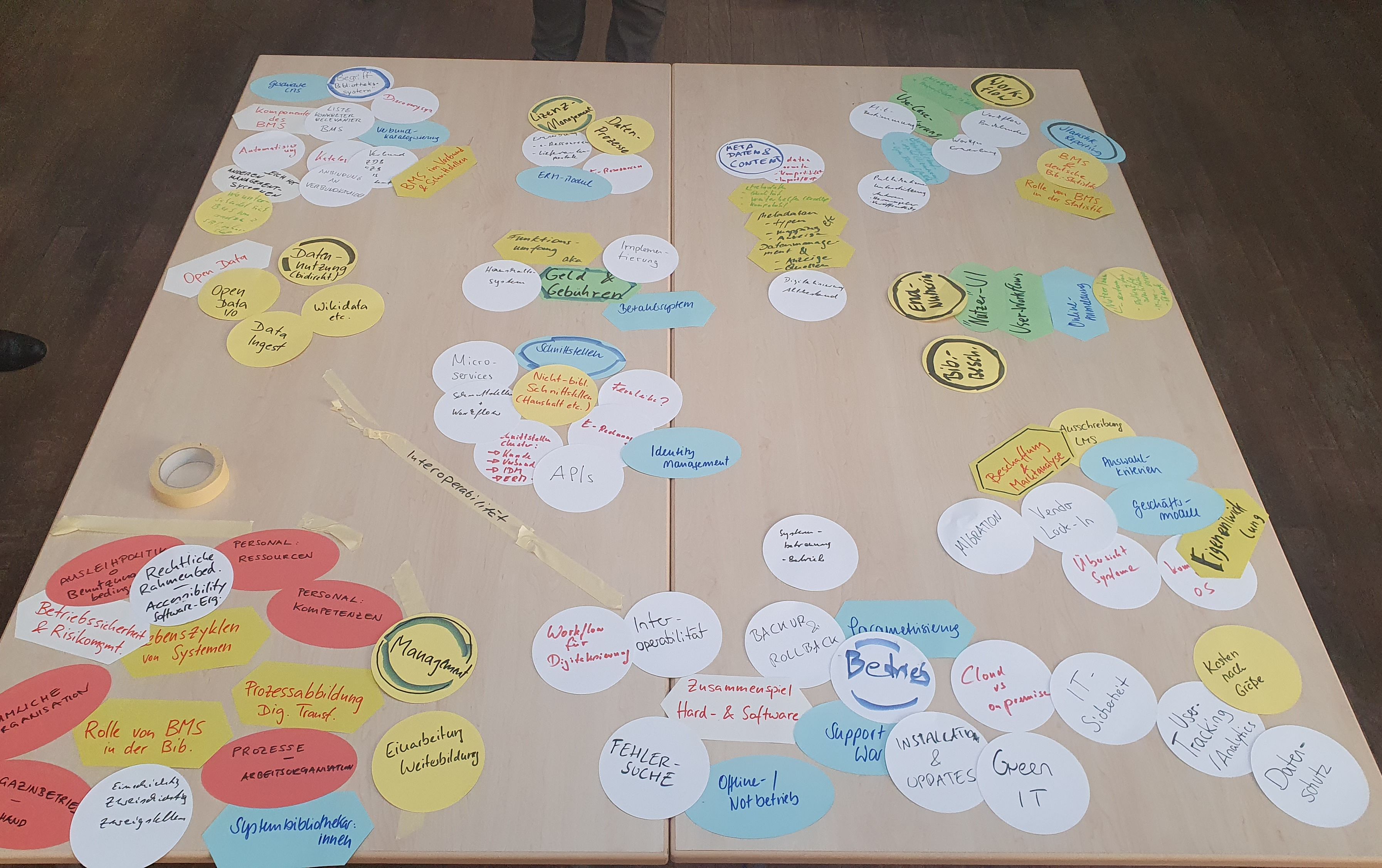 Abbildung 2: Ergebnisse des Card Sortings